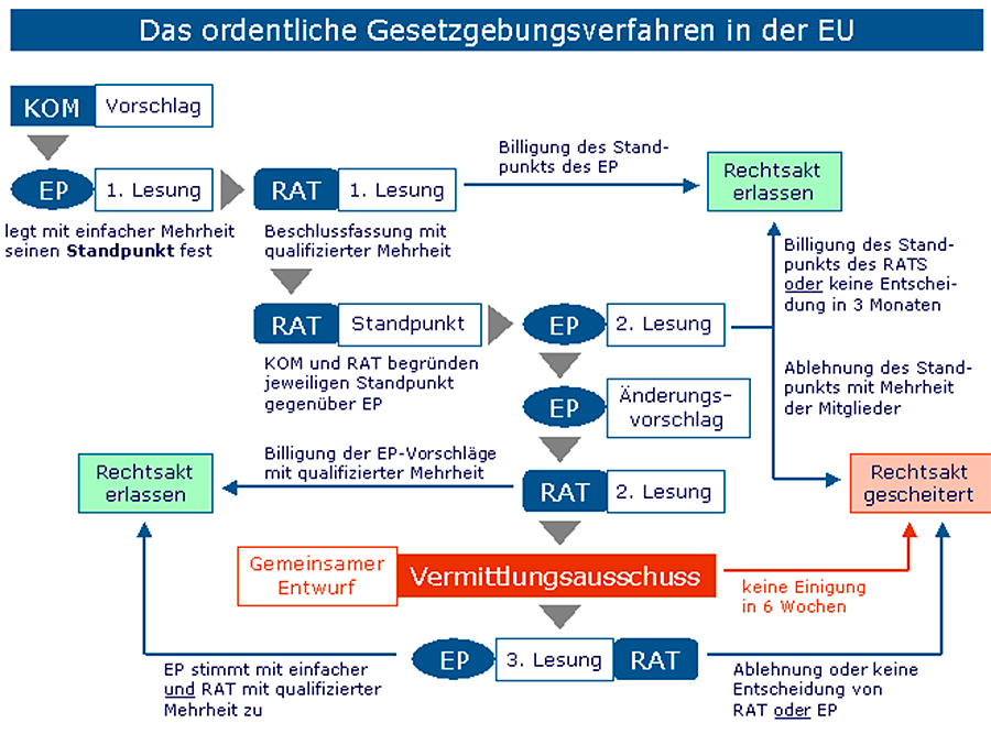 Schaubild Gesetzgebungsprozess